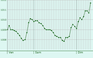Graphe de la pression atmosphrique prvue pour Saint-Cannat