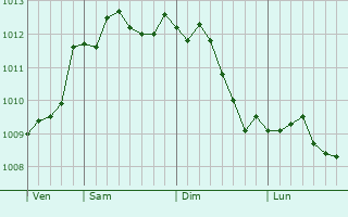 Graphe de la pression atmosphérique prévue pour Sarzana