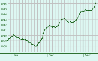 Graphe de la pression atmosphrique prvue pour Valmontone