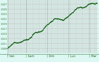 Graphe de la pression atmosphrique prvue pour Lubawa