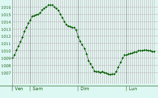 Graphe de la pression atmosphrique prvue pour Altona