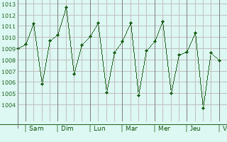 Graphe de la pression atmosphrique prvue pour Soyung