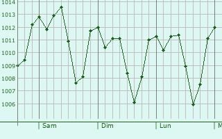Graphe de la pression atmosphrique prvue pour Cacalchn
