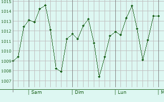 Graphe de la pression atmosphrique prvue pour Dzitbalch