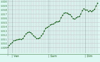 Graphe de la pression atmosphrique prvue pour Soncino
