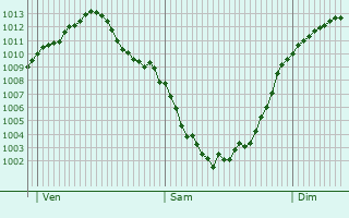 Graphe de la pression atmosphrique prvue pour Selimpasa