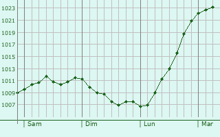 Graphe de la pression atmosphérique prévue pour Zoebersdorf Graphe de la pression atmosphérique prévue pour Zoebersdorf