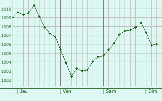 Graphe de la pression atmosphérique prévue pour Thors Graphe de la pression atmosphérique prévue pour Thors