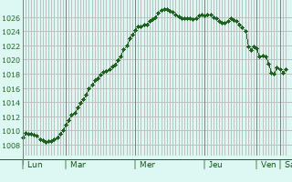 Graphe de la pression atmosphrique prvue pour Pernay