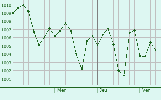 Graphe de la pression atmosphérique prévue pour Khetri