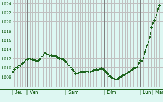 Graphe de la pression atmosphrique prvue pour Locmaria-Plouzan