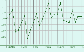 Graphe de la pression atmosphrique prvue pour Abu Tij