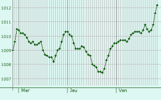 Graphe de la pression atmosphérique prévue pour Troina