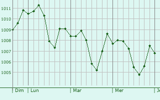 Graphe de la pression atmosphérique prévue pour Tamiyah