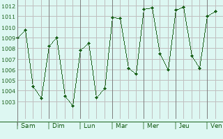 Graphe de la pression atmosphrique prvue pour Santa Catarina Pantelh