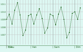 Graphe de la pression atmosphrique prvue pour Santiago de Mara