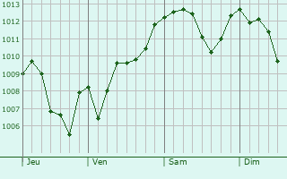 Graphe de la pression atmosphérique prévue pour Vaiano