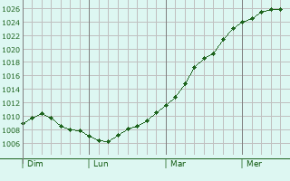 Graphe de la pression atmosphrique prvue pour Zwijndrecht