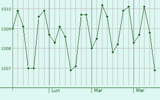 Graphe de la pression atmosphérique prévue pour Tayud