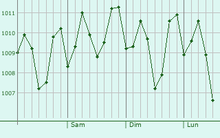 Graphe de la pression atmosphérique prévue pour General Santos