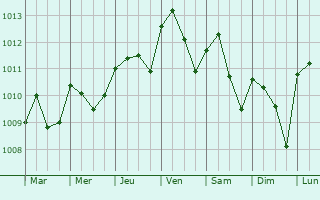 Graphe de la pression atmosphrique prvue pour Akropong