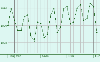 Graphe de la pression atmosphérique prévue pour Chatan