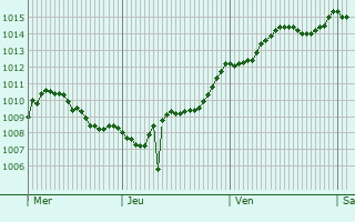 Graphe de la pression atmosphrique prvue pour Taviano