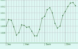 Graphe de la pression atmosphrique prvue pour Neuendettelsau