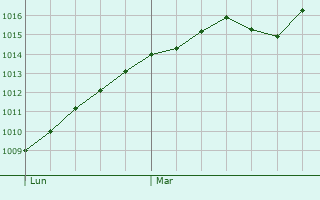 Graphe de la pression atmosphrique prvue pour Gommersdorf