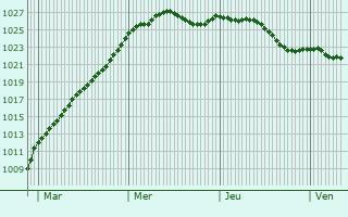 Graphe de la pression atmosphrique prvue pour Baug