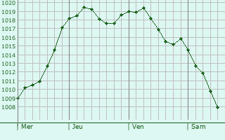 Graphe de la pression atmosphérique prévue pour Cucuron