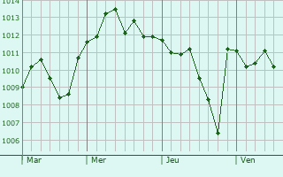 Graphe de la pression atmosphérique prévue pour Cerano