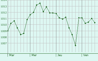 Graphe de la pression atmosphérique prévue pour Romentino