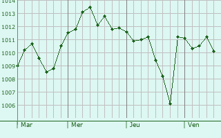 Graphe de la pression atmosphérique prévue pour Vigevano
