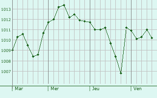 Graphe de la pression atmosphérique prévue pour Inveruno