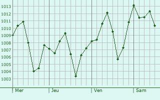 Graphe de la pression atmosphérique prévue pour Nouna