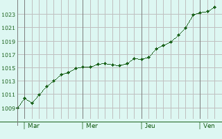 Graphe de la pression atmosphérique prévue pour Wildeshausen Graphe de la pression atmosphérique prévue pour Wildeshausen