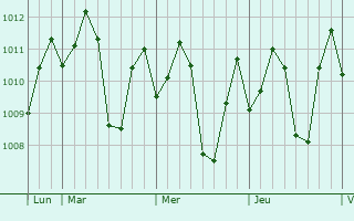 Graphe de la pression atmosphrique prvue pour Calapan