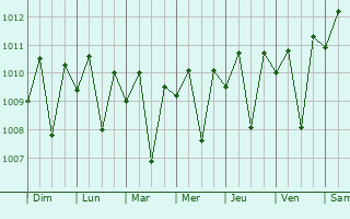 Graphe de la pression atmosphrique prvue pour Tabanan