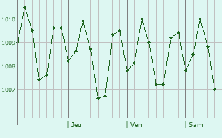 Graphe de la pression atmosphérique prévue pour Manay