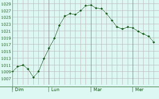 Graphe de la pression atmosphérique prévue pour Orval