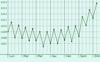 Graphe de la pression atmosphrique prvue pour Male