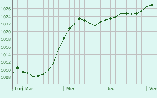 Graphe de la pression atmosphrique prvue pour Makiv