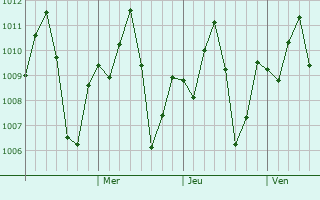 Graphe de la pression atmosphrique prvue pour Kyaikkami