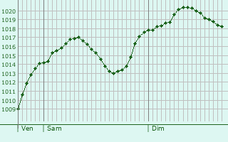 Graphe de la pression atmosphrique prvue pour Brunico - Bruneck
