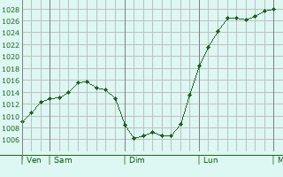 Graphe de la pression atmosphérique prévue pour Villeneuve-sur-Conie