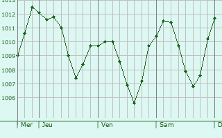 Graphe de la pression atmosphrique prvue pour Obergnzburg