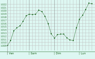 Graphe de la pression atmosphérique prévue pour Saint-Denis-du-Pin