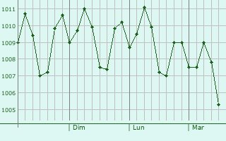 Graphe de la pression atmosphrique prvue pour Carmen