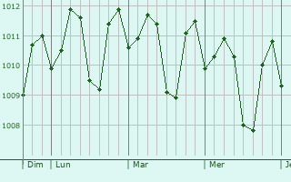 Graphe de la pression atmosphrique prvue pour Bantilan